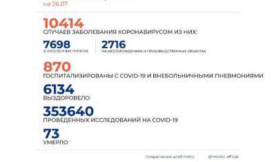 В ЯНАО 125 новых случаев коронавируса на 26 июня - nashgorod.ru - округ Янао