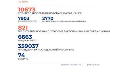 В ЯНАО 136 новых случая коронавируса на 28 июня - nashgorod.ru - округ Янао