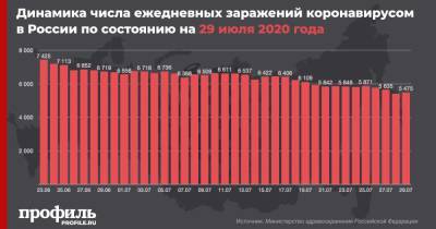 В России выросло число новых случаев заражения коронавирусом - profile.ru - Россия