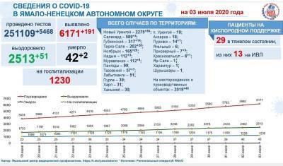 В ЯНАО на 3 июля зафиксирован 191 новый случай COVID-19 - nashgorod.ru - округ Янао - Ноябрьск - округ Ненецкий