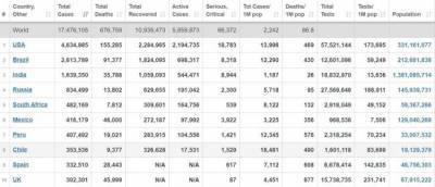 Мексика вышла на третье место в мире по числу умерших от Covid-19 - eadaily.com - Франция - Сша - Англия - Италия - Индия - Испания - Иран - Бразилия - Мексика