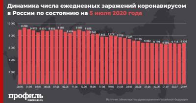 В России число заразившихся коронавирусом увеличилось на 6736 человек - profile.ru - Россия - Санкт-Петербург - Москва - Московская обл.