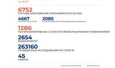 В ЯНАО 197 новых случаев коронавируса на 6 июля - nashgorod.ru - округ Янао - Ноябрьск