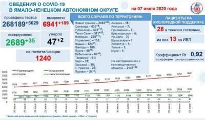 В ЯНАО на 7 июля выявлено 189 новых случаев COVID-19 - nashgorod.ru - округ Янао
