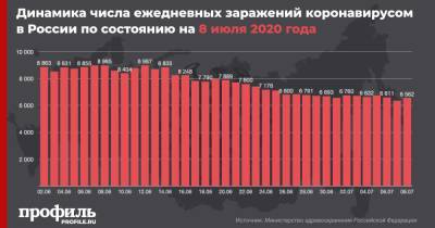 В России за сутки коронавирусом заразились 6562 человека - profile.ru - Россия - Санкт-Петербург - Москва