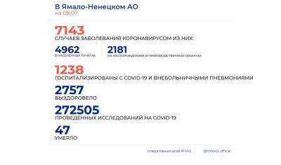 На 8 июля в ЯНАО 202 новых случая COVID-19 - nashgorod.ru - округ Янао