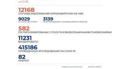 В ЯНАО 88 новых случаев коронавируса на 12 августа - nashgorod.ru - округ Янао - Ноябрьск