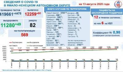 В ЯНАО выявили 91 новый случай коронавируса на 13 августа - nashgorod.ru - округ Янао - Ноябрьск