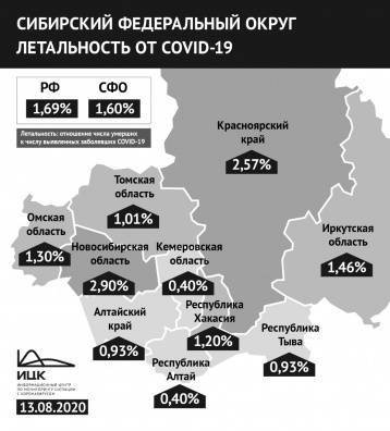 В Кузбассе отметили самый низкий показатель смертности среди больных коронавирусом в Сибири - gazeta.a42.ru - Россия - округ Сибирский