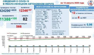 В ЯНАО 87 новых случаев коронавируса на 14 августа - nashgorod.ru - округ Янао
