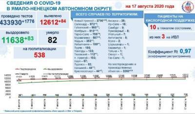 В ЯНАО выявили 84 новых случая коронавируса - nashgorod.ru - округ Янао