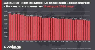 В России вновь снизилось число новых случаев COVID-19 - profile.ru - Россия