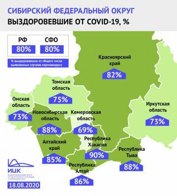 В Кузбассе меньше всего в Сибири выздоровевших от COVID-19 пациентов - gazeta.a42.ru - округ Сибирский