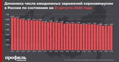 В России зафиксировали 4870 новых случаев COVID-19 - profile.ru - Россия - Москва