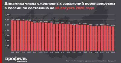 В России за сутки выявлено 4696 случаев COVID-19 - profile.ru - Россия