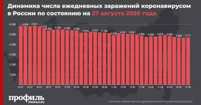 В России за сутки выявили 4711 новых заражений коронавирусом - profile.ru - Россия