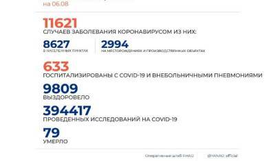 В ЯНАО 96 новых случаев коронавируса на 6 августа - nashgorod.ru - округ Янао