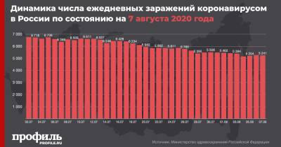 В России заболел коронавирусом 5241 человек - profile.ru - Россия