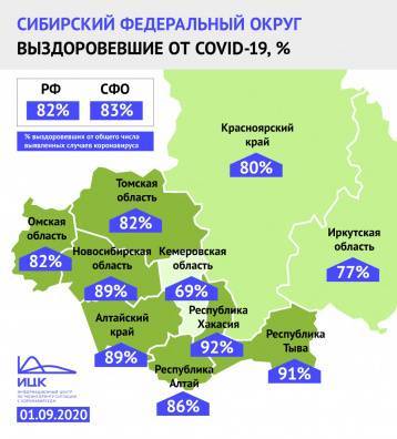 В Кузбассе выздоровели 69% пациентов с коронавирусом - gazeta.a42.ru - Россия - округ Сибирский