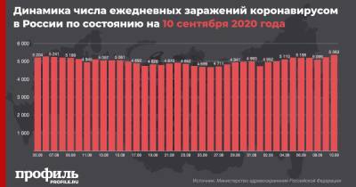 В России за сутки выявлено 5363 пациента с коронавирусом - profile.ru - Россия
