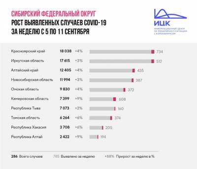 В Кузбассе снизился темп прироста заболеваемости коронавирусом - gazeta.a42.ru - Кемеровская обл.