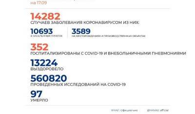 В ЯНАО за минувшие сутки коронавирусом заболели 62 человека - nashgorod.ru - округ Янао - Ноябрьск - Салехард
