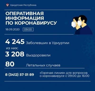 75 новых случаев коронавирусной инфекции выявили в Удмуртии - gorodglazov.com - республика Удмуртия - Ижевск - район Завьяловский