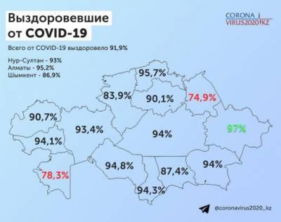 В Казахстане от коронавируса выздоровели 92% пациентов - eadaily.com - Казахстан
