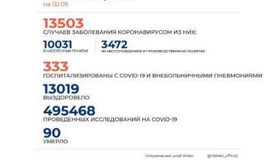 В ЯНАО подтвердилось 46 новых случаев коронавируса на 2 сентября - nashgorod.ru - округ Янао - Ноябрьск - Салехард
