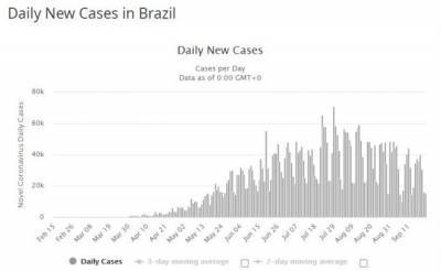 В Бразилии вспышка коронавируса идет на спад - eadaily.com - Сша - Индия - Бразилия