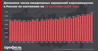 В Москве впервые за 3 месяца выявили более 1000 новых случаев COVID-19 - profile.ru - Россия - Москва