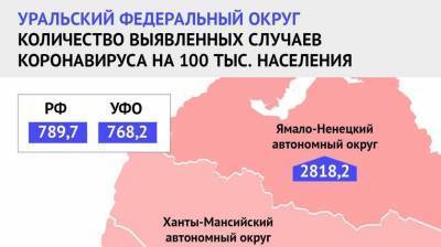 В регионах «тюменской матрёшки» коэффициент заболевших COVID-19 за неделю вырос - nashgorod.ru - округ Янао - округ Югра