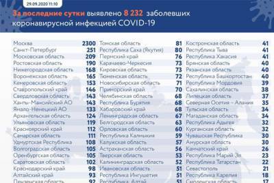 Джонс Хопкинс - В России за сутки подтвердили 8 232 случая COVID-19 - govoritmoskva.ru - Россия