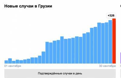 Статистика Covid-19 в Грузии: заразились 326 человек, скончались 5 - eadaily.com - Грузия - Афганистан