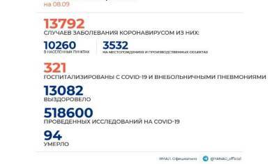В ЯНАО коронавирусом заболели 53 человека на 8 сентября - nashgorod.ru - округ Янао - Салехард