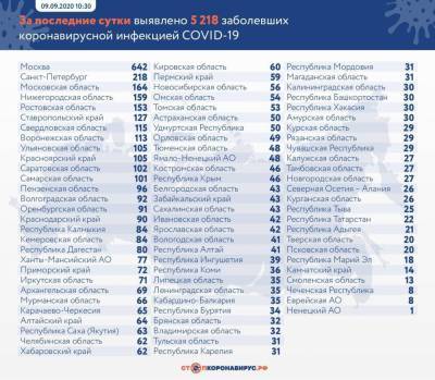 В России зарегистрировали 5 218 новых случаев COVID-19 - govoritmoskva.ru - Россия