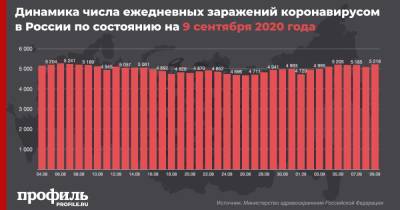 В России выявлено 5218 новых случаев заражения коронавирусом - profile.ru - Россия