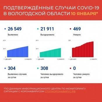 Статистика больных коронавирусом в регионе снова застряла - vologda-poisk.ru - Вологодская обл.