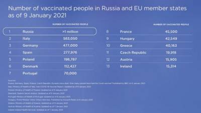 Россия лидирует в Европе по масштабам вакцинации - eadaily.com - Россия - Италия - Германия