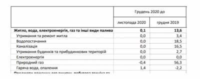 Тарифы на коммуналку: как выросли цены за год в Украине - narodna-pravda.ua - Украина