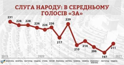 В монобольшинстве в Раде осталось лишь 211 депутатов, – КИУ - focus.ua - Украина