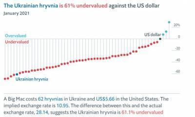 Индекс Биг-Мака: курс доллара в Украине должен быть на уровне 11 гривен - narodna-pravda.ua - Украина