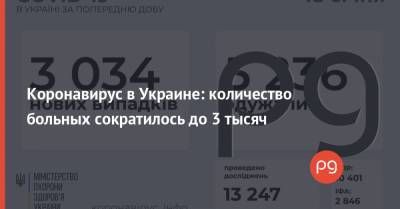 Максим Степанов - Коронавирус в Украине: количество больных сократилось до 3 тысяч - thepage.ua - Украина