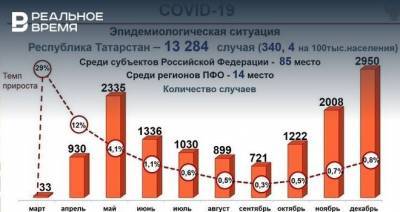 Меньше всего случаев коронавируса в Татарстане было зарегистрировано в марте и сентябре 2020 года - realnoevremya.ru - республика Татарстан