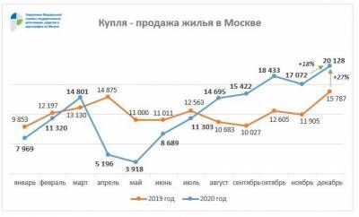 В столице впервые превышен показатель в 20 тысяч регистраций на вторичном рынке жилья - versia.ru - Москва