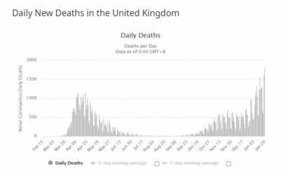 В Британии установлен антирекорд по числу умерших от Covid-19 за сутки - eadaily.com - Англия