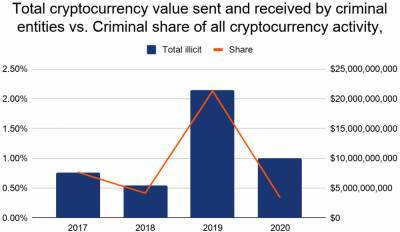 Chainalysis: доля связанных с криминалом транзакций в криптовалютах сократилась до $10 млрд - bin.ua - Украина