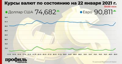 Доллар подорожал до 74,68 рубля - profile.ru - Сша