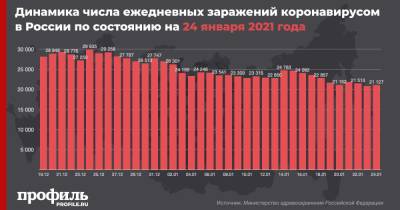 За сутки в России выявили 21127 новых случаев COVID-19 - profile.ru - Россия