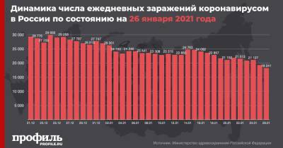 В России продолжается спад по числу новых случаев COVID-19 за сутки - profile.ru - Россия